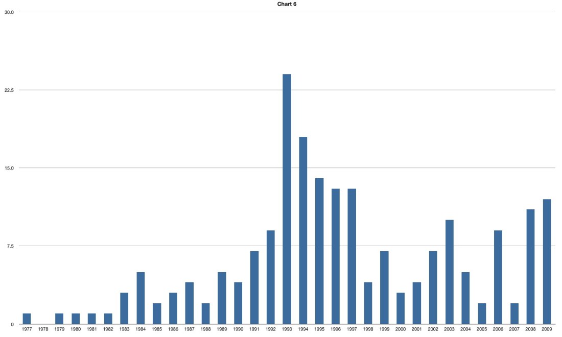 Computers Released Per Year