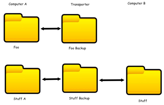 Transporter Folders